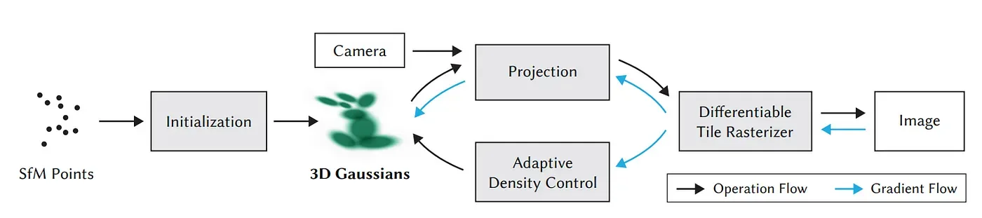 3D Gaussian Splatting overview
