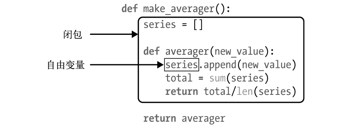 averager 的闭包延伸到那个函数的作用域之外，包含自由变量 series 的绑定