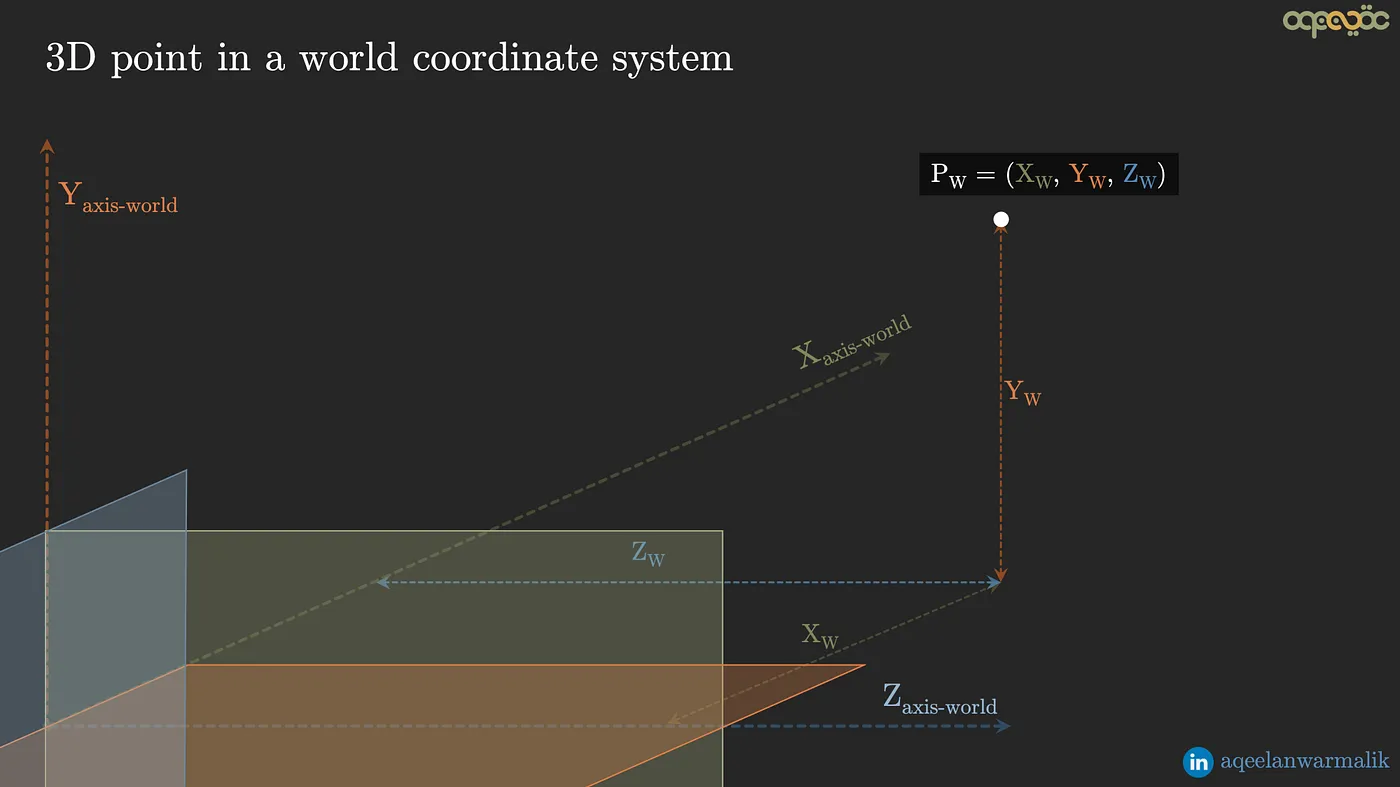 世界坐标系、相机坐标系、图像坐标系与像素坐标系示意图