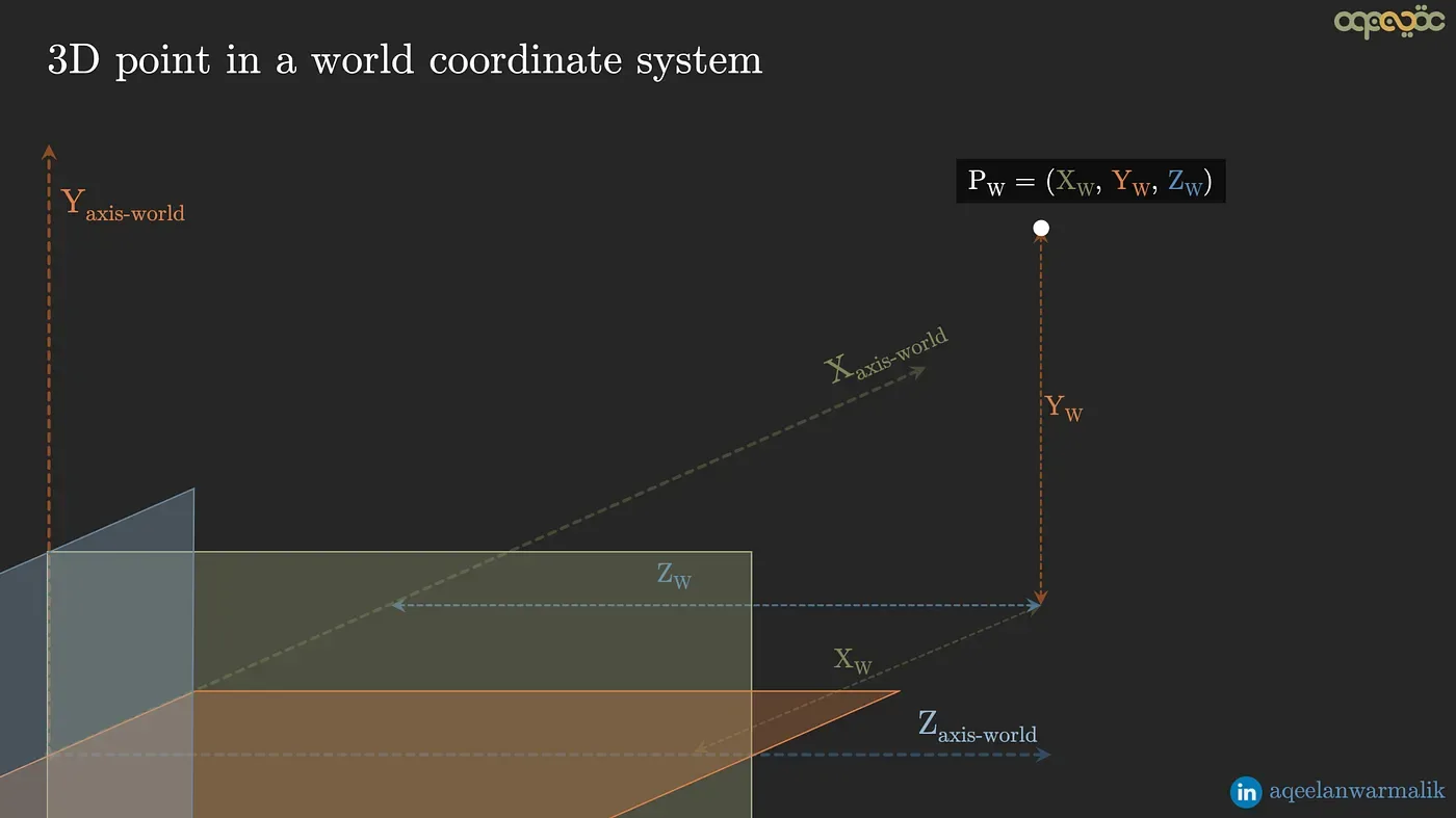 Camera coordinate systems overview