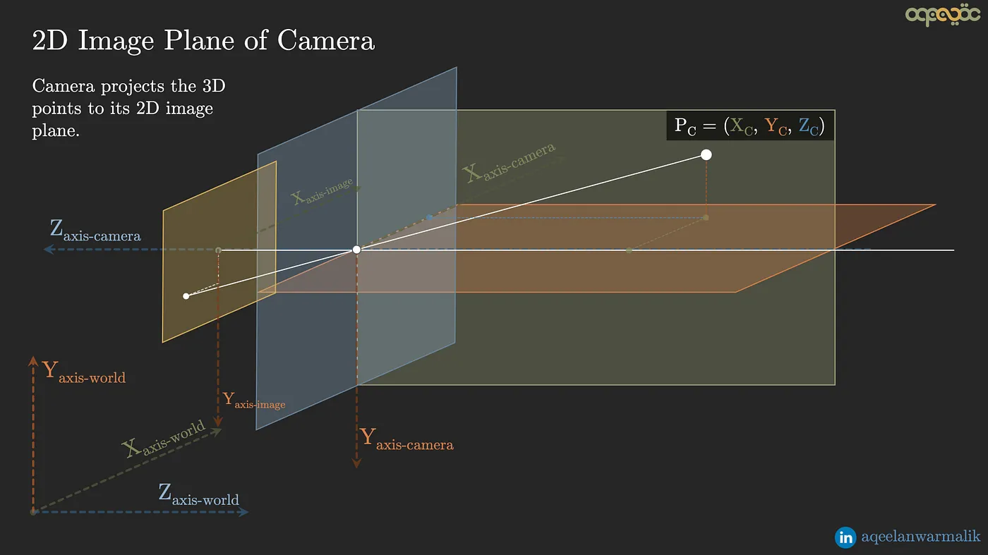 相机外参矩阵示意图