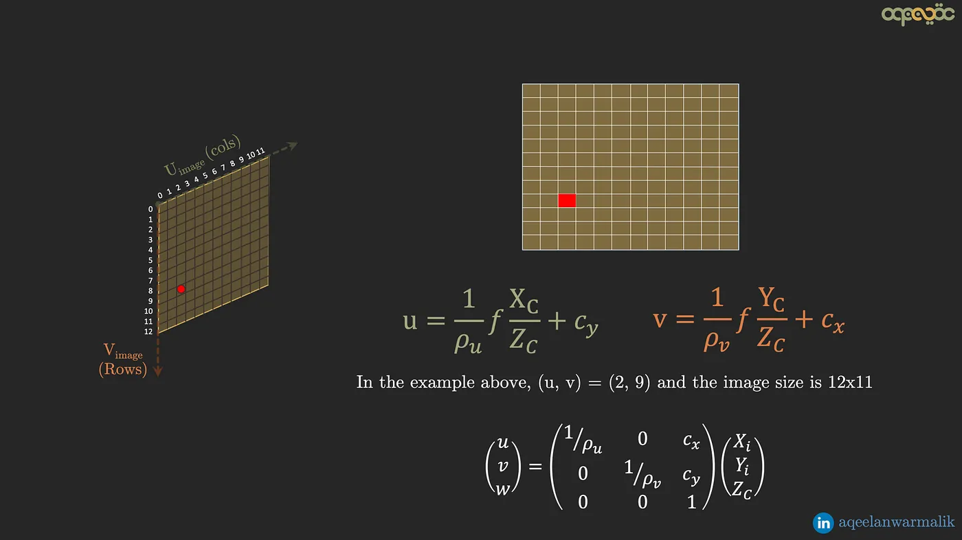 像素坐标系示意图