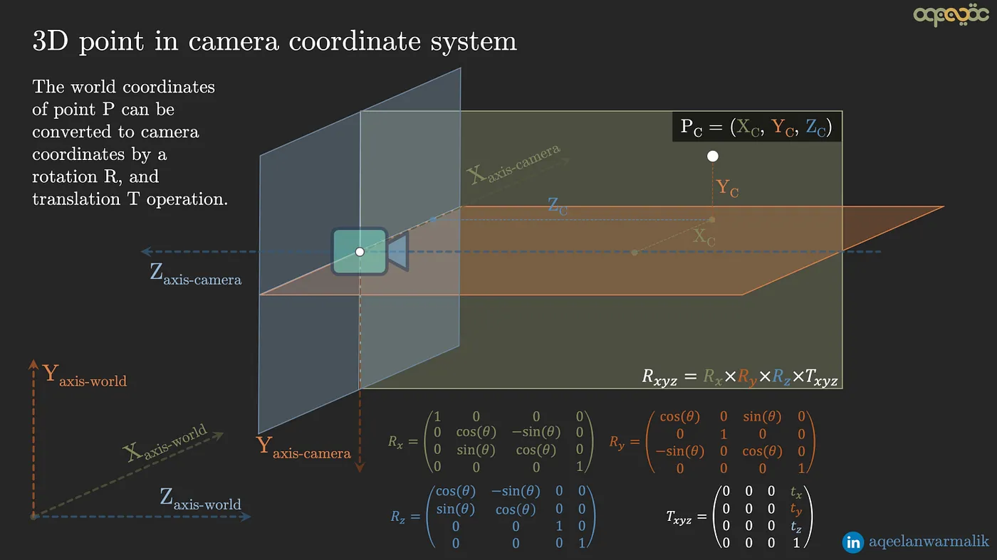 世界坐标系示意图